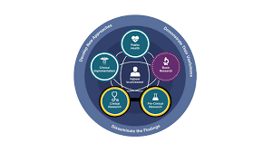 Clinical Research Translation